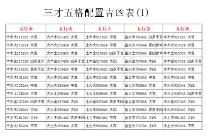 姓名三才配置|五格剖象法：三才五格最佳配置表